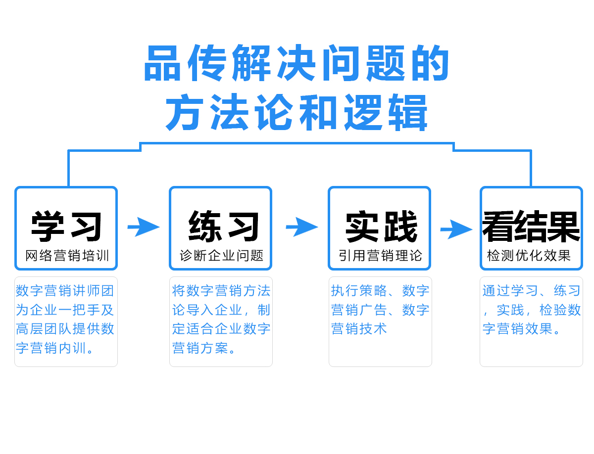 数字营销公司,品传集团